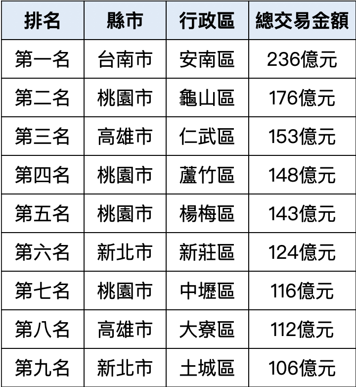 2020~2021六都工業地產交易金額破百億行政區